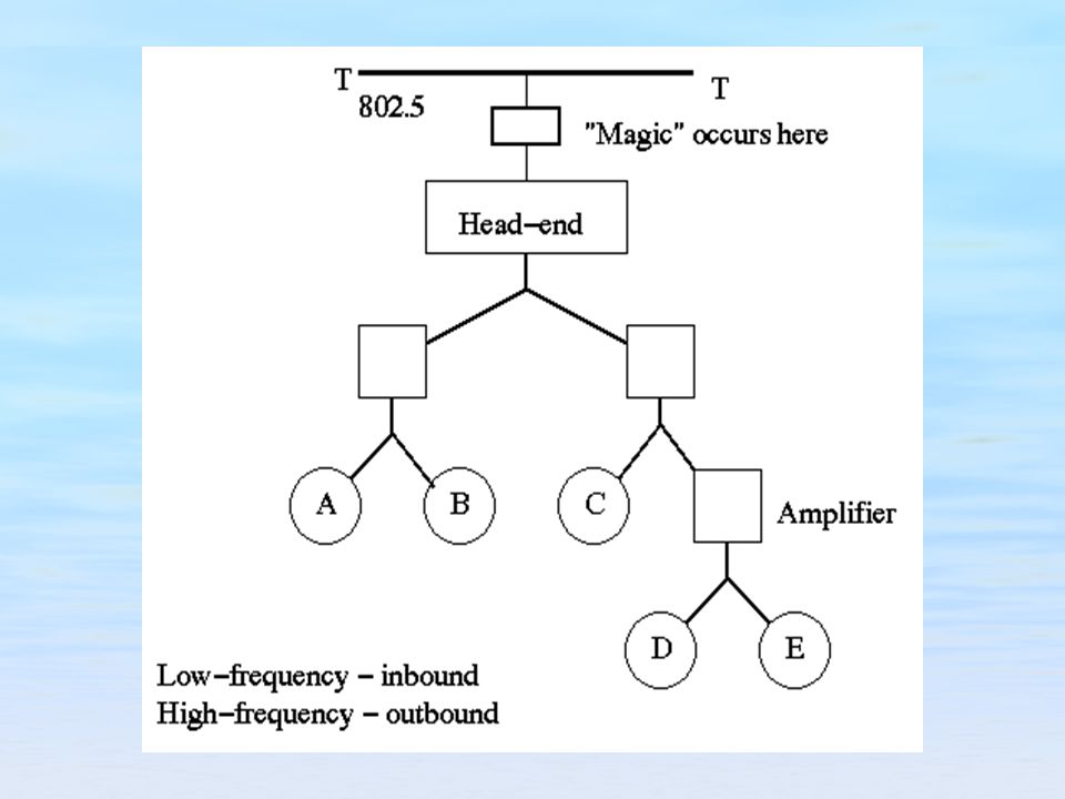 ethernet wiring length limitations diagram wiring diagramsnetworks i chapter 15 chapter objectives understand basic network ethernet wiring pinout ethernet wiring length limitations diagram