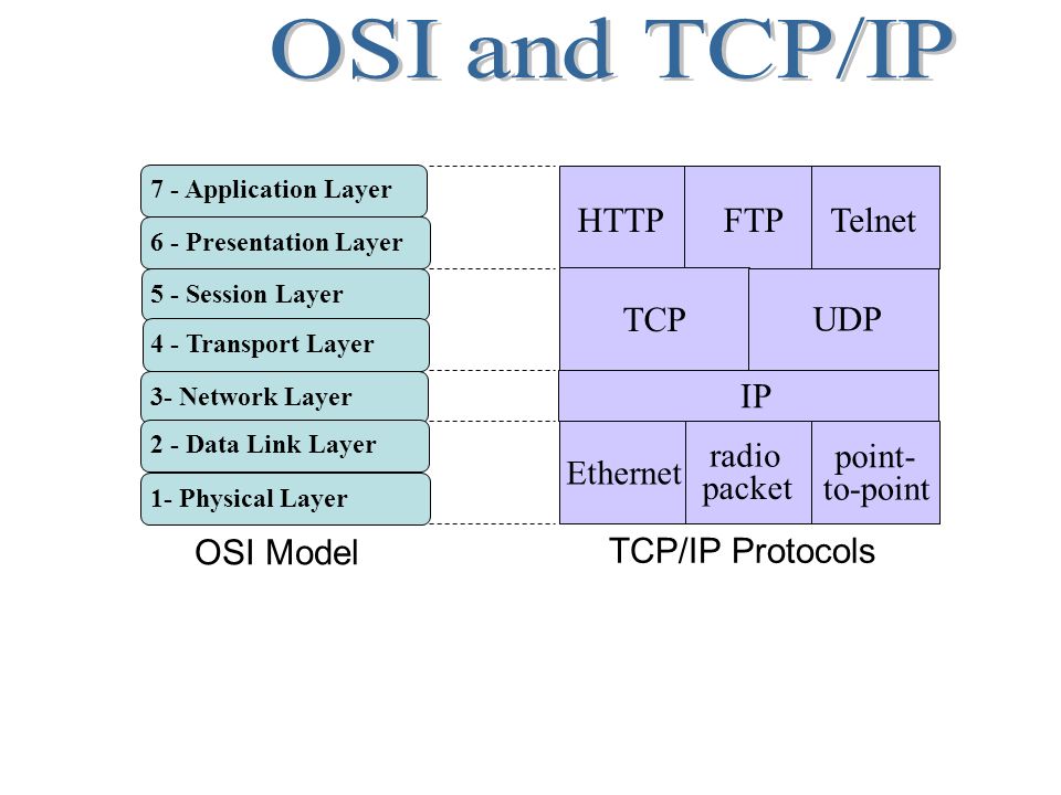 Tcp ip udp. Osi модель transport layer. Osi and TCP/IP models. Can протокол в osi. Протокол TCP/IP.