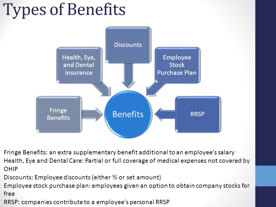 Types of Benefits Benefits Fringe Benefits Health, Eye, and Dental Insurance Discounts Employee Stock Purchase Plan RRSP Fringe Benefits: an extra supplementary benefit additional to an employee’s salary Health, Eye and Dental Care: Partial or full coverage of medical expenses not covered by OHIP Discounts: Employee discounts (either % or set amount) Employee stock purchase plan: employees given an option to obtain company stocks for free RRSP: companies contribute to a employee’s personal RRSP