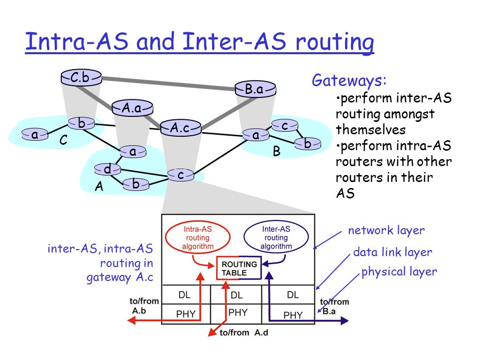 Internal routing. Правильная архитектура OSPF. Идентификаторы сетей OSPF. Таблица маршрутизации OSPF. Этапы OSPF.