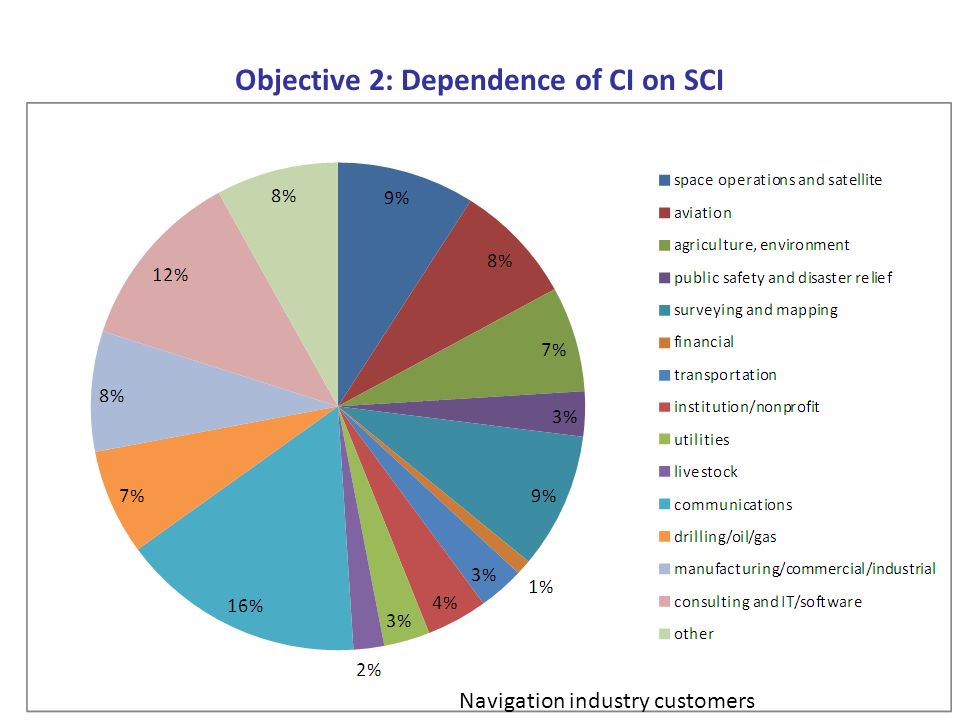 Objective 2: Dependence of CI on SCI Health – Telemedicine – provides interactive healthcare utilizing modern technology and telecommunications Agriculture – land cover Financial – GPS satellites are used to time-stamp financial transactions and provide precise time signals for synchronization and fault detection Transport – railway control, highway traffic, aviation, marine navigation ICT – GPS enabled GSM mobile phones are expected to reach 770 million units in 2014 Navigation industry customers
