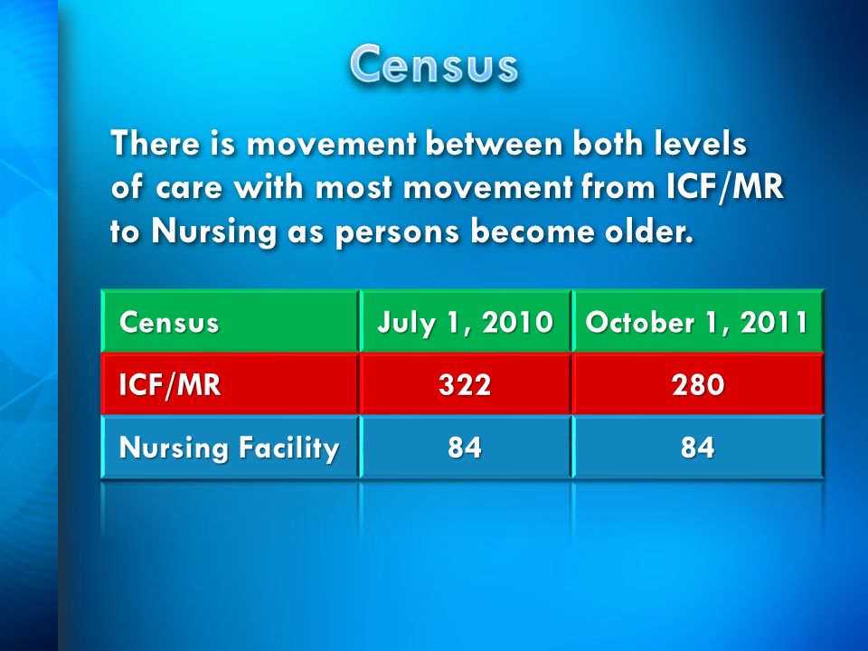 There is movement between both levels of care with most movement from ICF/MR to Nursing as persons become older.