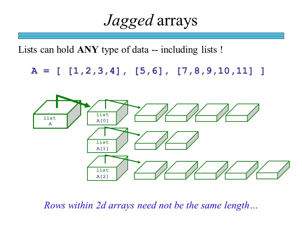 list A Jagged arrays list A[0] A[1] A[2] Lists can hold ANY type of data -- including lists .