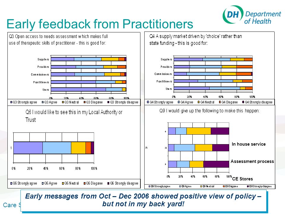 Care Services Efficiency Delivery Programme Early feedback from Practitioners In house service Assessment process CE Stores Early messages from Oct – Dec 2006 showed positive view of policy – but not in my back yard!