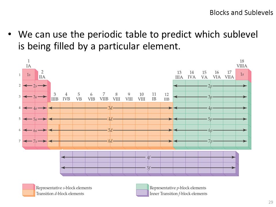Ch 6 The Periodic Table Renee Y Becker Chm 1025 Valencia