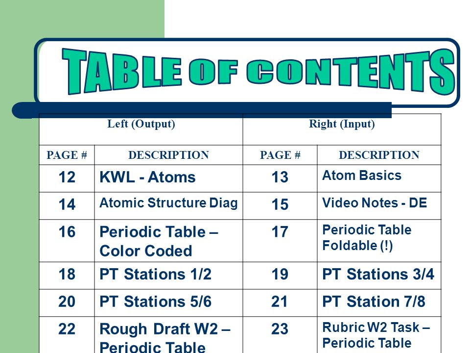 Left (Output)Right (Input) PAGE #DESCRIPTIONPAGE #DESCRIPTION 12KWL - Atoms13 Atom Basics 14 Atomic Structure Diag 15 Video Notes - DE 16Periodic Table – Color Coded 17 Periodic Table Foldable (!) 18PT Stations 1/219PT Stations 3/4 20PT Stations 5/621PT Station 7/8 22Rough Draft W2 – Periodic Table 23 Rubric W2 Task – Periodic Table