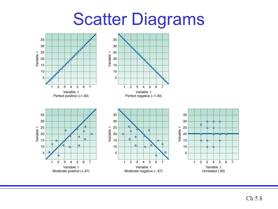 Scatter Diagrams Ch 5.8