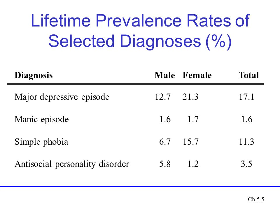 Lifetime Prevalence Rates of Selected Diagnoses (%) Major depressive episode Manic episode Simple phobia Antisocial personality disorder DiagnosisMaleFemaleTotal Ch 5.5