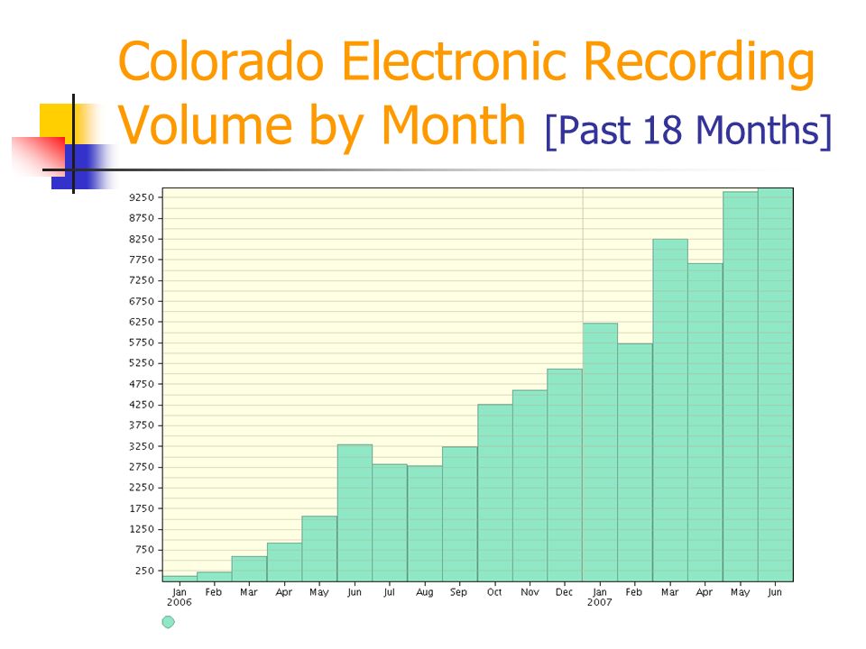 Colorado Electronic Recording Volume by Month [Past 18 Months]