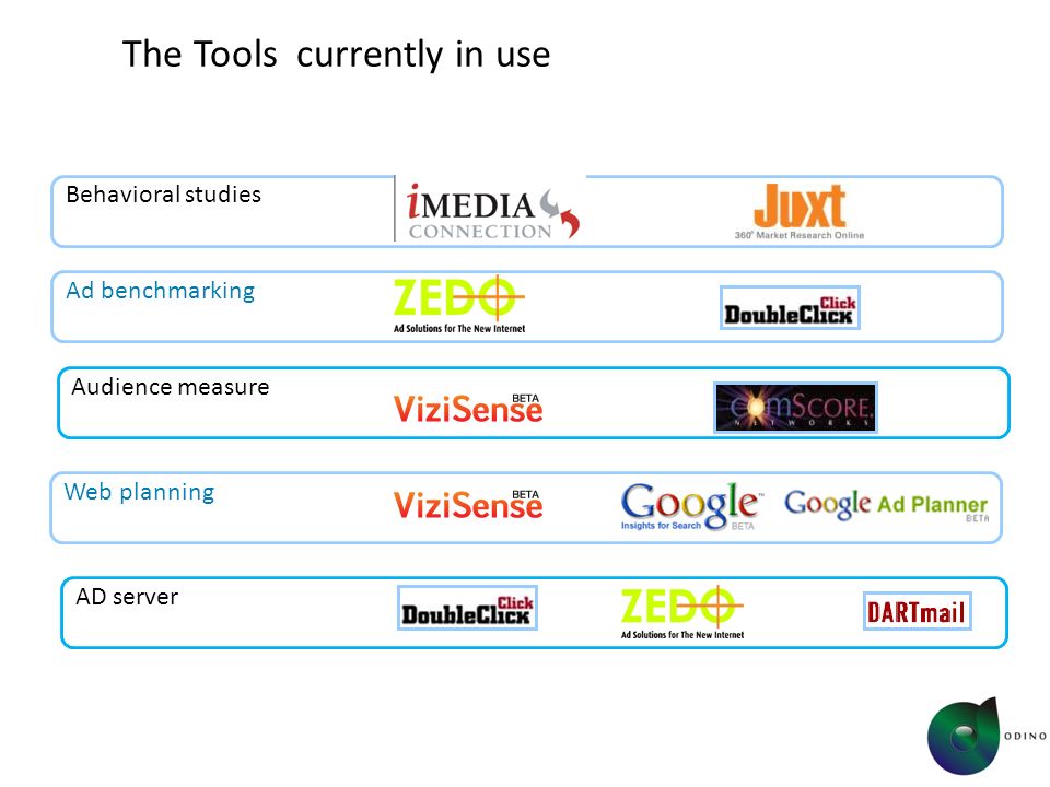 Audience measure The Tools currently in use Behavioral studies Web planning Ad benchmarking AD server