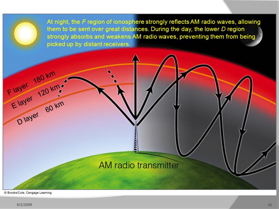 9/2/ At night, the F region of ionosphere strongly reflects AM radio waves, allowing them to be sent over great distances.