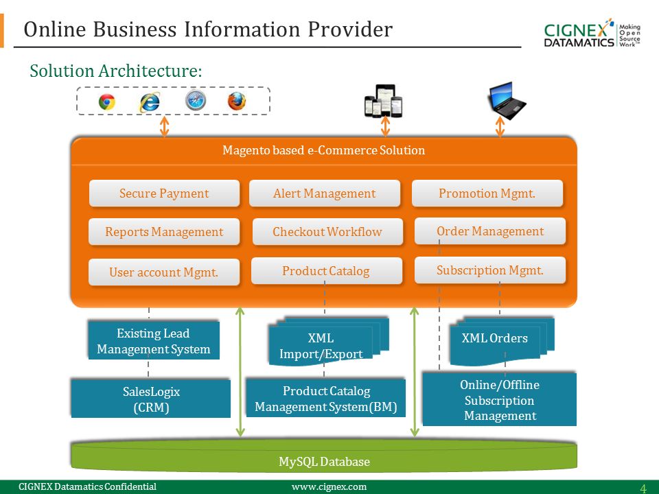 CIGNEX Datamatics Confidentialwww.cignex.com Online Business Information Provider 4 User account Mgmt.