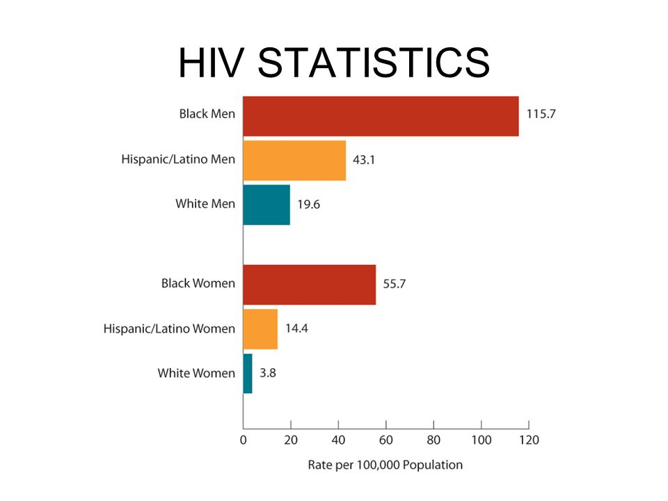 HIV STATISTICS