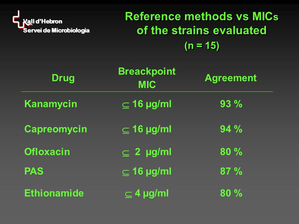 Vall d’Hebron Servei de Microbiologia Reference methods vs MIC s of the strains evaluated (n = 15) Reference methods vs MIC s of the strains evaluated (n = 15) Drug Breackpoint MIC Agreement Kanamycin  16 µg/ml 93 % Capreomycin  16 µg/ml 94 % Ofloxacin  2 µg/ml 80 % PAS  16 µg/ml 87 % Ethionamide  4 µg/ml 80 %