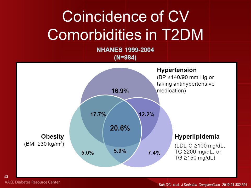 diabetes and hypertension comorbidity