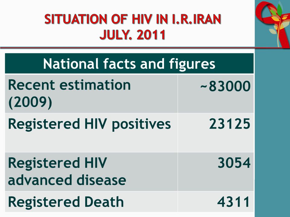 National facts and figures Recent estimation (2009) ~ Registered HIV positives23125 Registered HIV advanced disease 3054 Registered Death4311