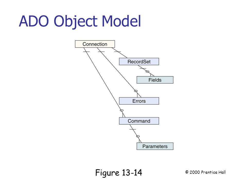 ADO Object Model Page 352 Figure © 2000 Prentice Hall