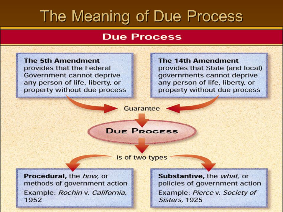 SECTION6 Chapter 20, Section 1 The Meaning of Due Process