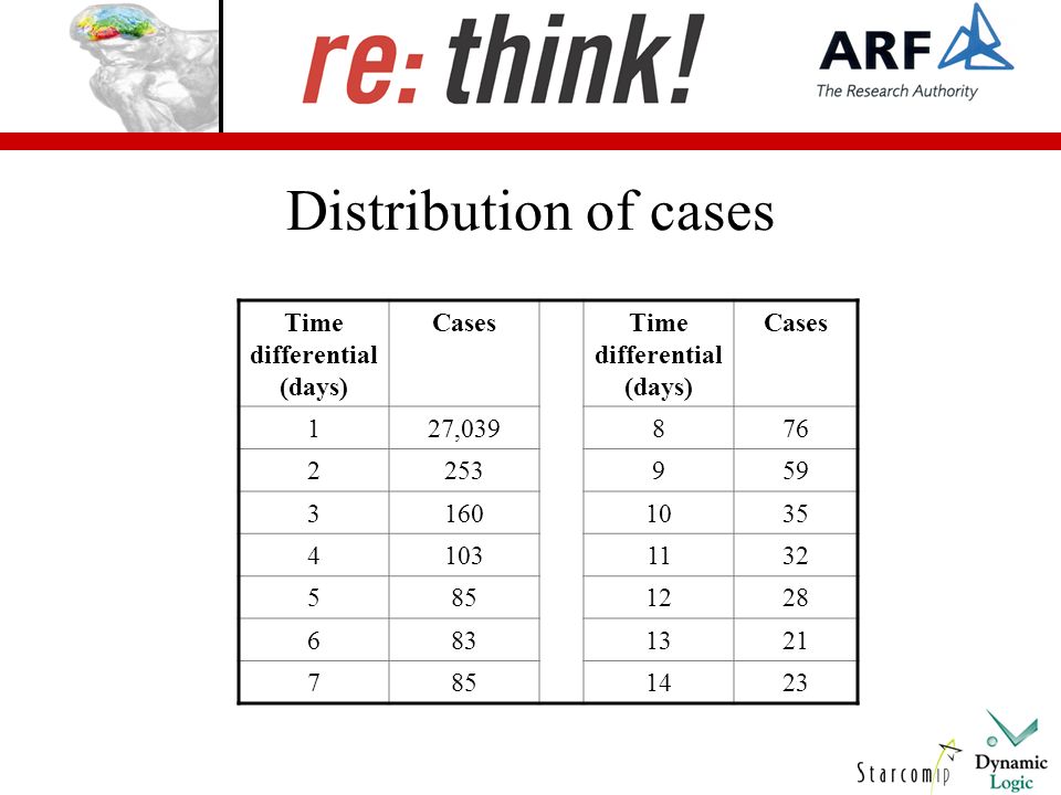 Distribution of cases Time differential (days) CasesTime differential (days) Cases 127,
