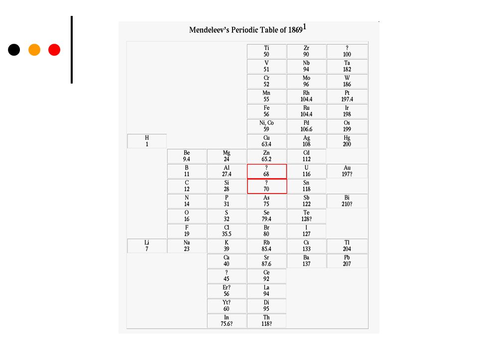 Unit Ii Atoms And The Periodic Table Ppt Video Online