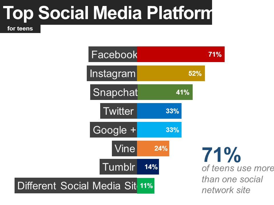 7 top social media platforms for teens facebook instagram - instagram and snapchat are most popular social networks for teens