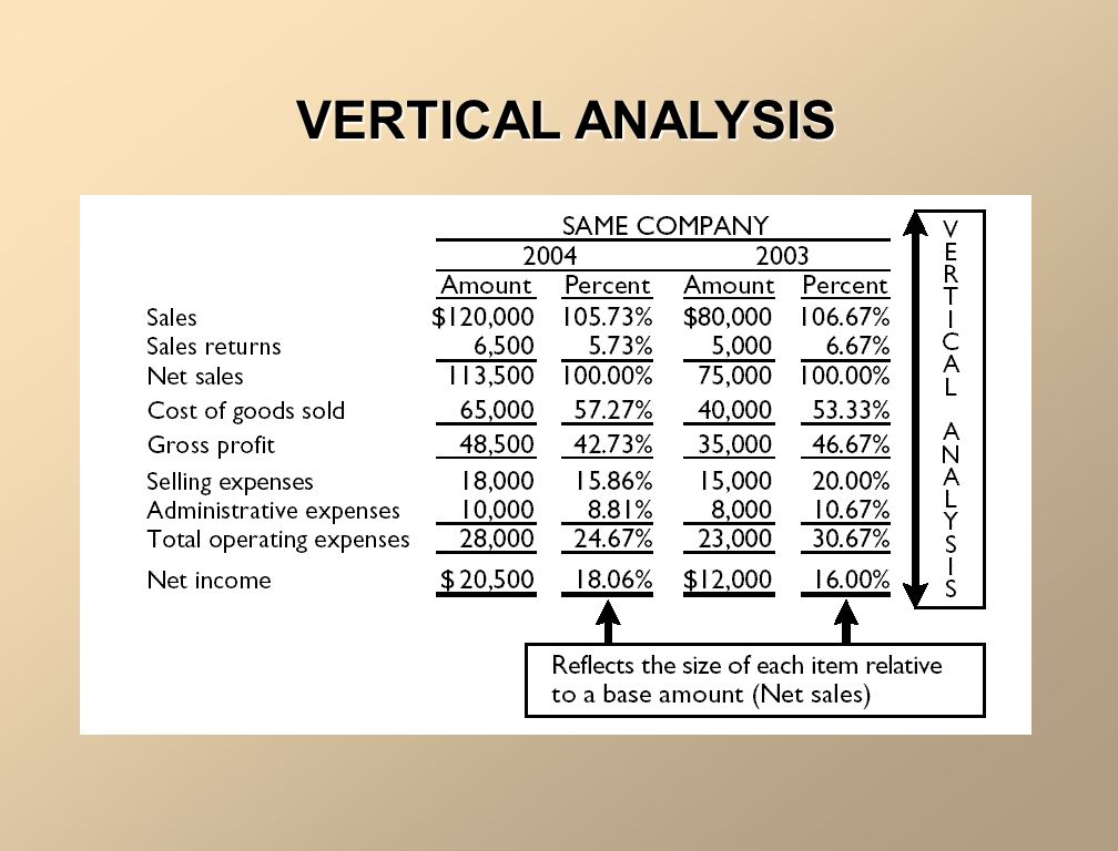 VERTICAL ANALYSIS VERTICAL ANALYSIS Expresses each item in a financial statement as a percent of a base amount (total assets or net sales) ANY COMPANY, INC.