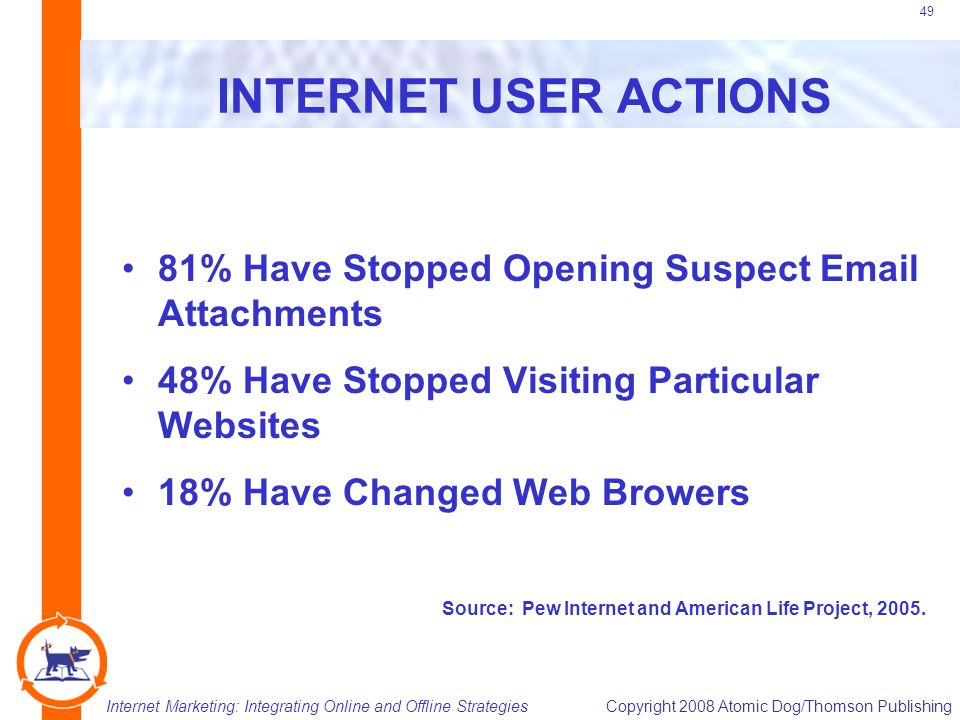 Internet Marketing: Integrating Online and Offline StrategiesCopyright 2008 Atomic Dog/Thomson Publishing 49 INTERNET USER ACTIONS 81% Have Stopped Opening Suspect  Attachments 48% Have Stopped Visiting Particular Websites 18% Have Changed Web Browers Source: Pew Internet and American Life Project, 2005.