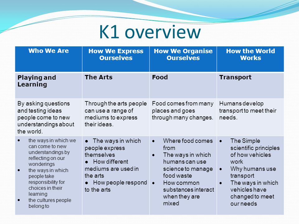 K1 overview Who We AreHow We Express Ourselves How We Organise Ourselves How the World Works Playing and Learning The ArtsFoodTransport By asking questions and testing ideas people come to new understandings about the world.