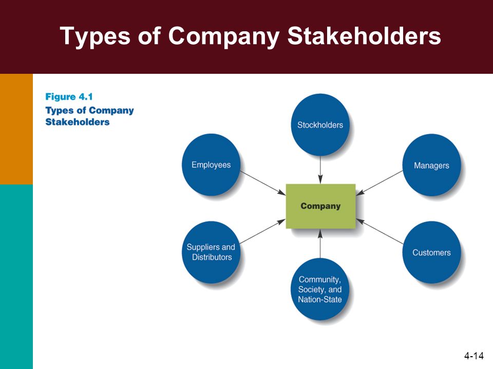 4-14 Types of Company Stakeholders