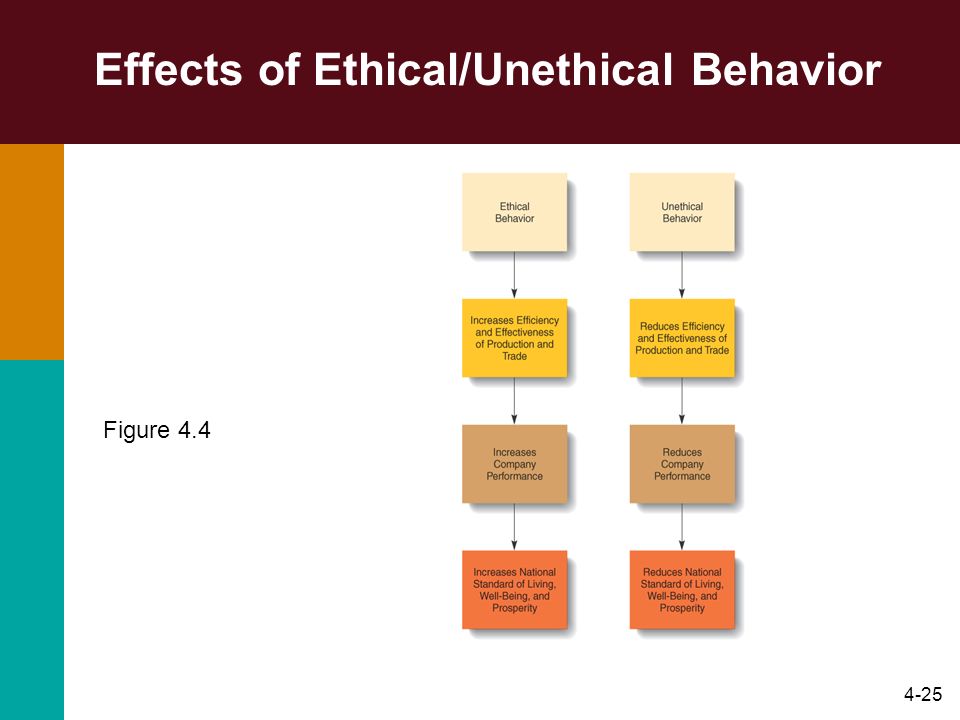 4-25 Effects of Ethical/Unethical Behavior Figure 4.4