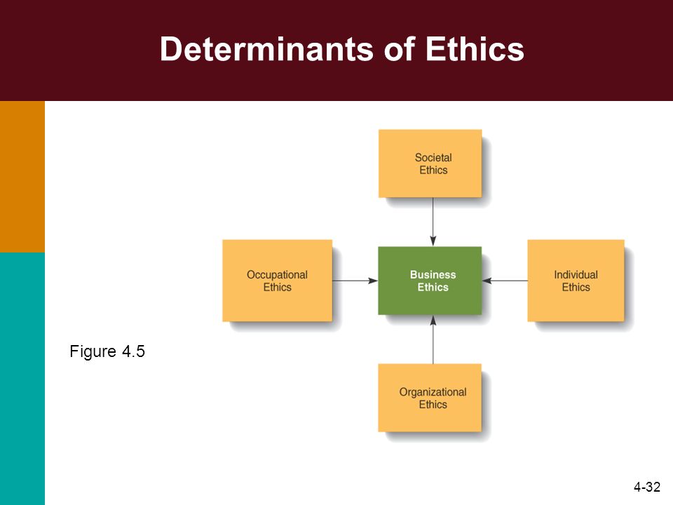 4-32 Determinants of Ethics Figure 4.5