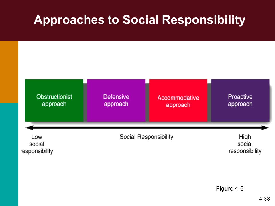 4-38 Approaches to Social Responsibility Figure 4-6