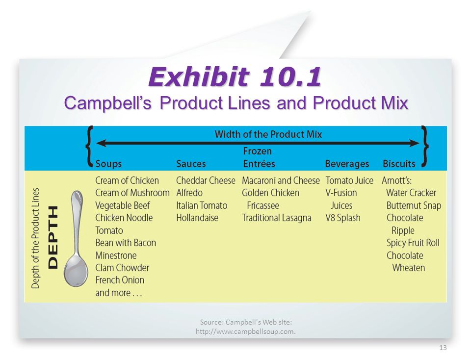 Exhibit 10.1 Campbell’s Product Lines and Product Mix Source: Campbell s Web site: