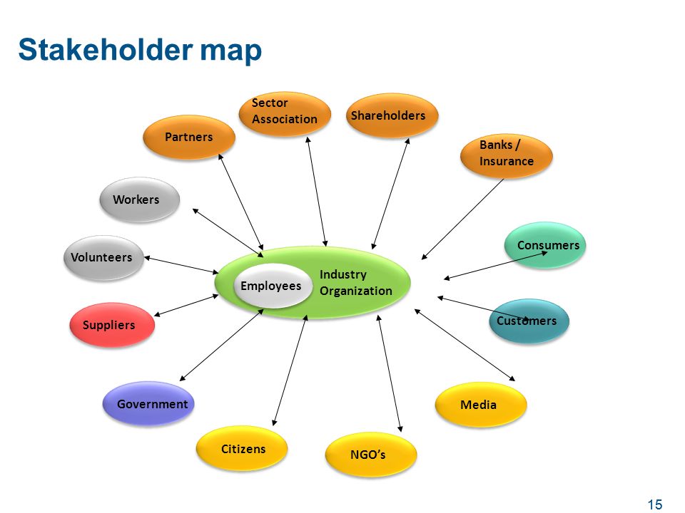 15 Stakeholder map Customers Partners Media Government Citizens NGO’s Consumers SuppliersWorkersEmployees Sector Association Banks / Insurance Shareholders Industry Organization Volunteers