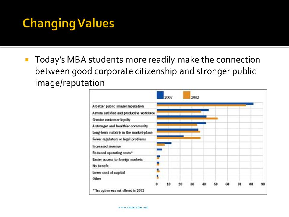  Today’s MBA students more readily make the connection between good corporate citizenship and stronger public image/reputation Source: Aspen Institute Center for Business Education, October 2007,   How do companies benefit from fulfilling their social responsibilities