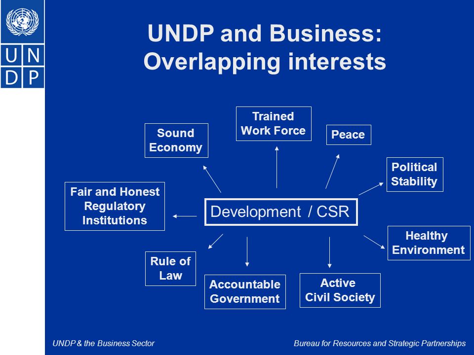 UNDP & the Business SectorBureau for Resources and Strategic Partnerships Development / CSR Active Civil Society Healthy Environment Political Stability Trained Work Force Fair and Honest Regulatory Institutions Rule of Law Accountable Government Peace Sound Economy UNDP and Business: Overlapping interests