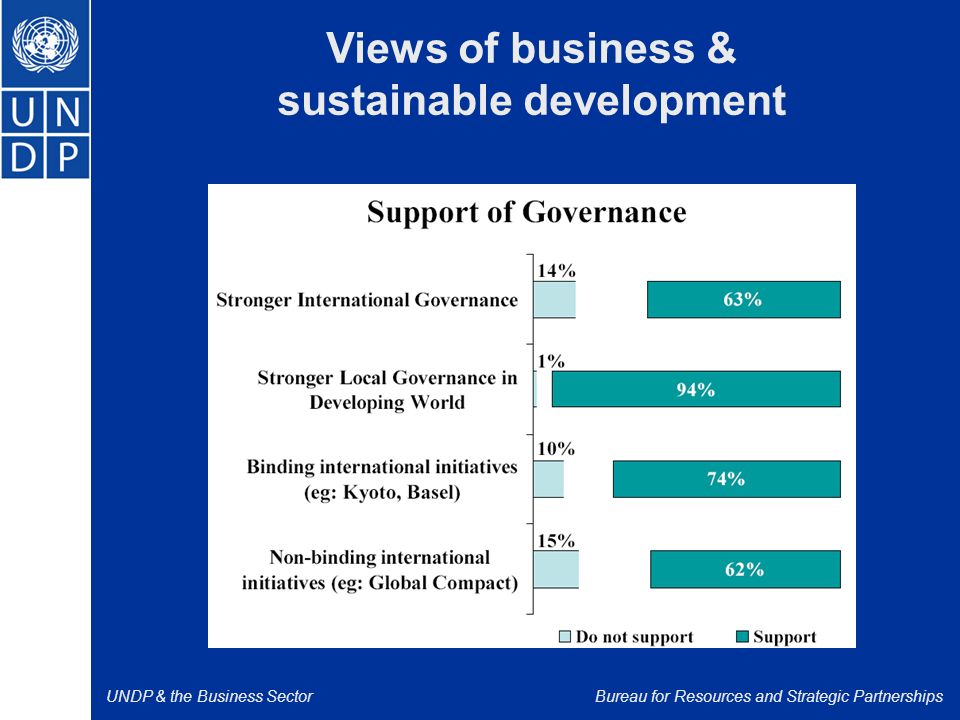 UNDP & the Business SectorBureau for Resources and Strategic Partnerships Views of business & sustainable development