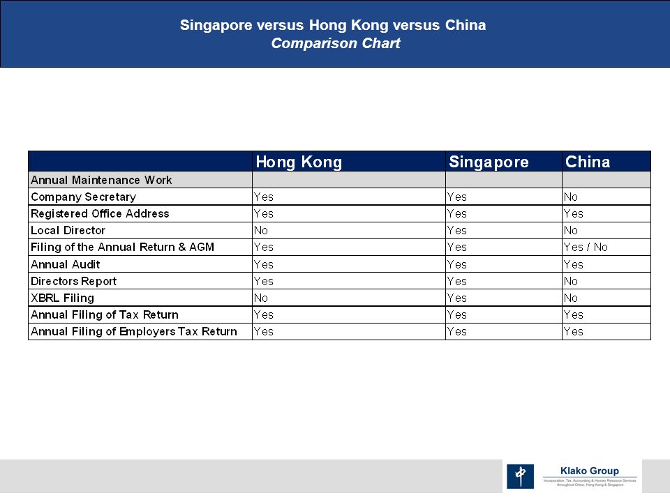 Singapore versus Hong Kong versus China Comparison Chart