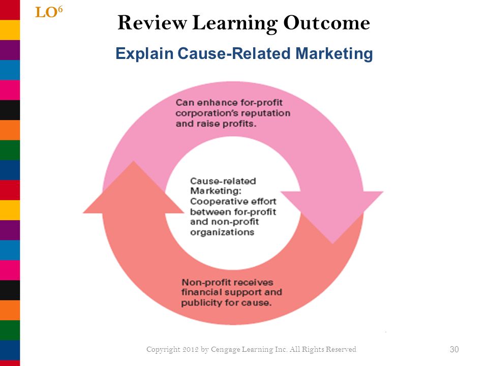 Review Learning Outcome 30 LO 6 Explain Cause-Related Marketing Copyright 2012 by Cengage Learning Inc.