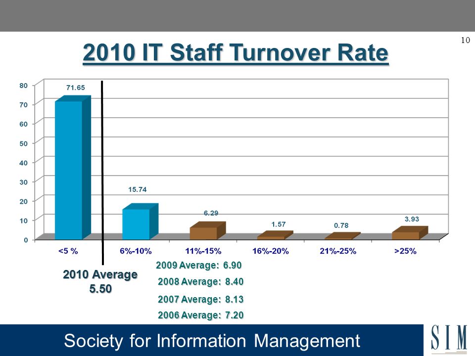 Society for Information Management IT Staff Turnover Rate 2007 Average: Average: Average: Average: Average: Average: Average: Average 5.50