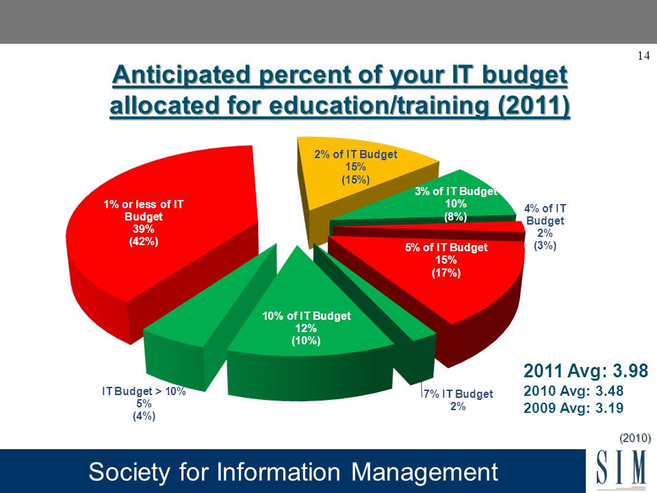 Society for Information Management 14 Anticipated percent of your IT budget allocated for education/training (2011) (2010) 2011 Avg: Avg: Avg: 3.19