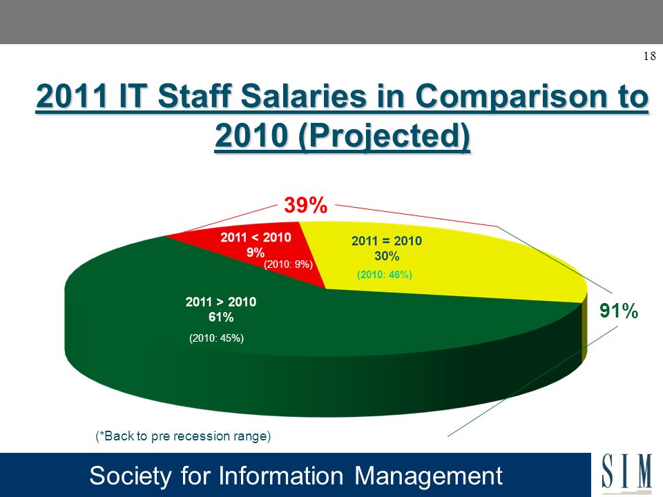 Society for Information Management IT Staff Salaries in Comparison to 2010 (Projected) 91% (*Back to pre recession range) (2010: 45%) (2010: 46%) (2010: 9%) 39%