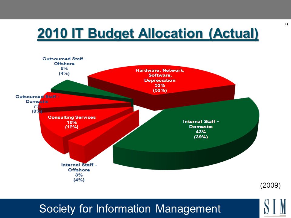 Society for Information Management IT Budget Allocation (Actual) (2009)