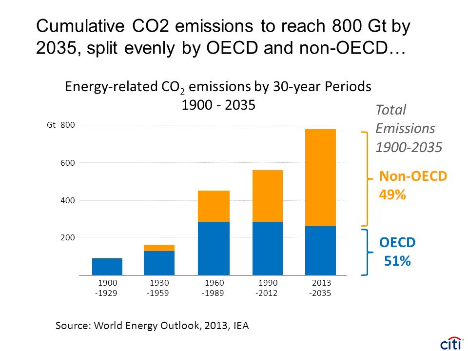 Cumulative CO2 emissions to reach 800 Gt by 2035, split evenly by OECD and non-OECD… Non-OECD OECD Gt OECD 51% Non-OECD 49% Energy-related CO 2 emissions by 30-year Periods Source: World Energy Outlook, 2013, IEA Total Emissions