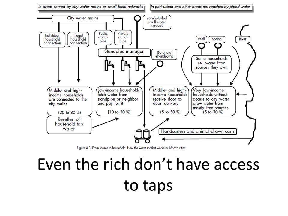 Even the rich don’t have access to taps