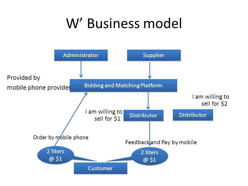 W’ Business model Bidding and Matching Platform Provided by mobile phone provider Administrator Order by mobile phone 2 $1 I am willing to sell for $1 Feedback and Pay by mobile 2 $1 Distributor I am willing to sell for $2 Customer Supplier