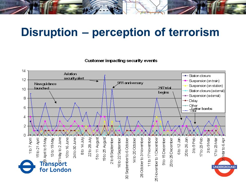Disruption – perception of terrorism