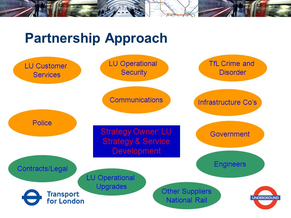 Partnership Approach TfL Crime and Disorder Infrastructure Co’s Communications Police LU Customer Services LU Operational Security Strategy Owner: LU Strategy & Service Development LU Operational Upgrades Contracts/Legal Other Suppliers National Rail Engineers Government