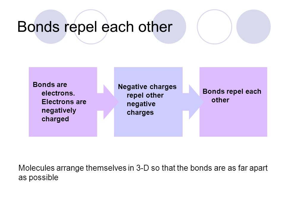 Bonds repel each other Bonds are electrons.