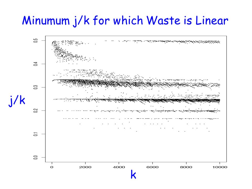 Minumum j/k for which Waste is Linear k j/k